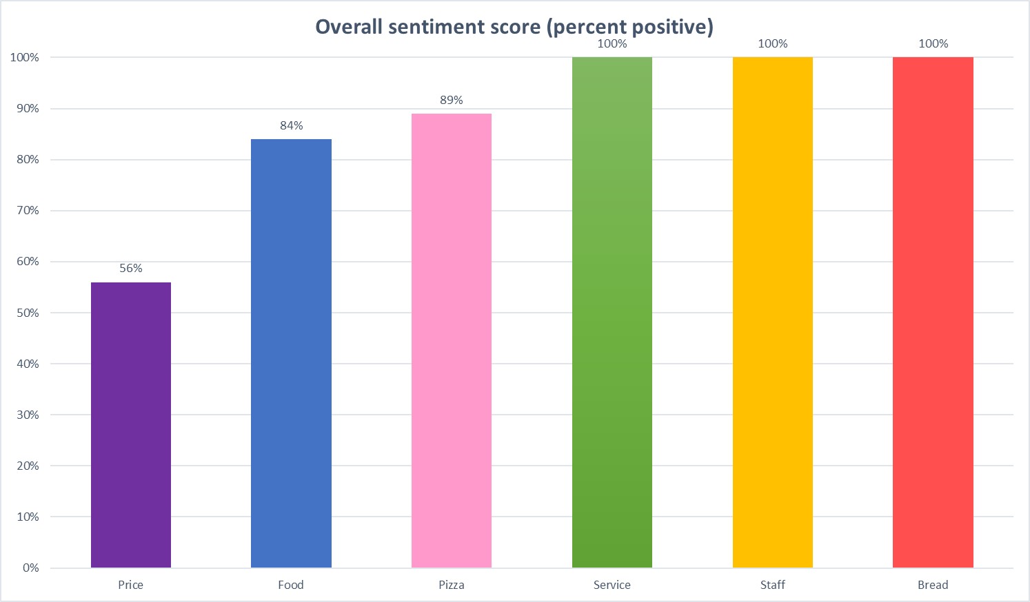 Customer review snippet sentiment with breakdown by topic